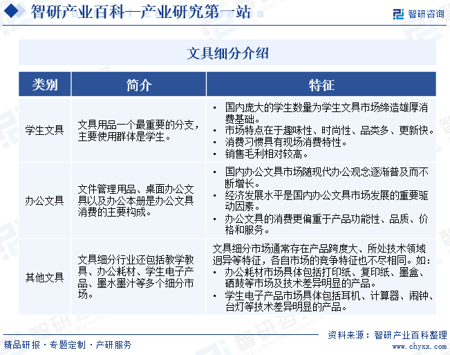 爱游戏中国官方网站文具-产业百科_智研咨询(图1)