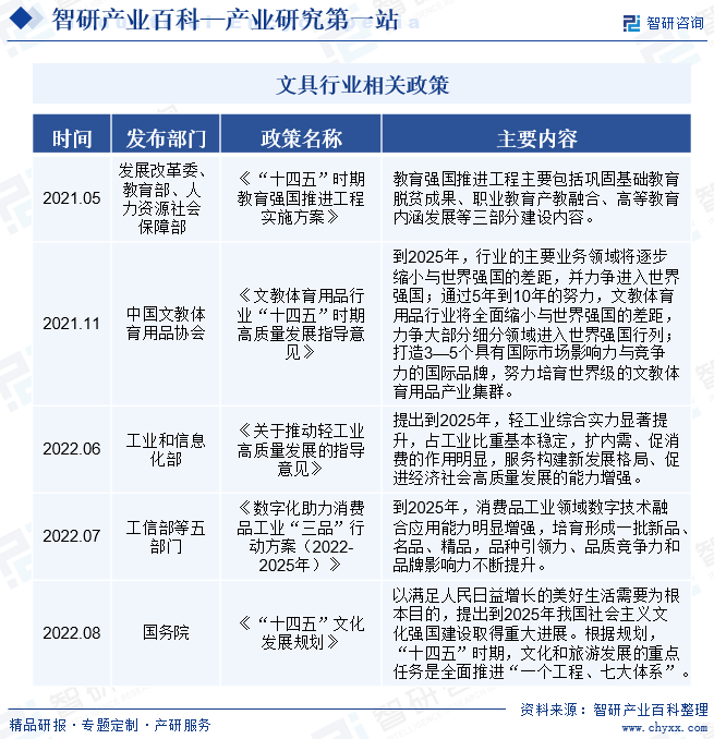 爱游戏中国官方网站文具-产业百科_智研咨询(图2)