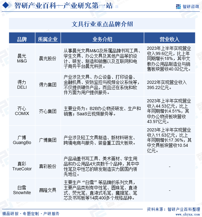 爱游戏中国官方网站文具-产业百科_智研咨询(图4)